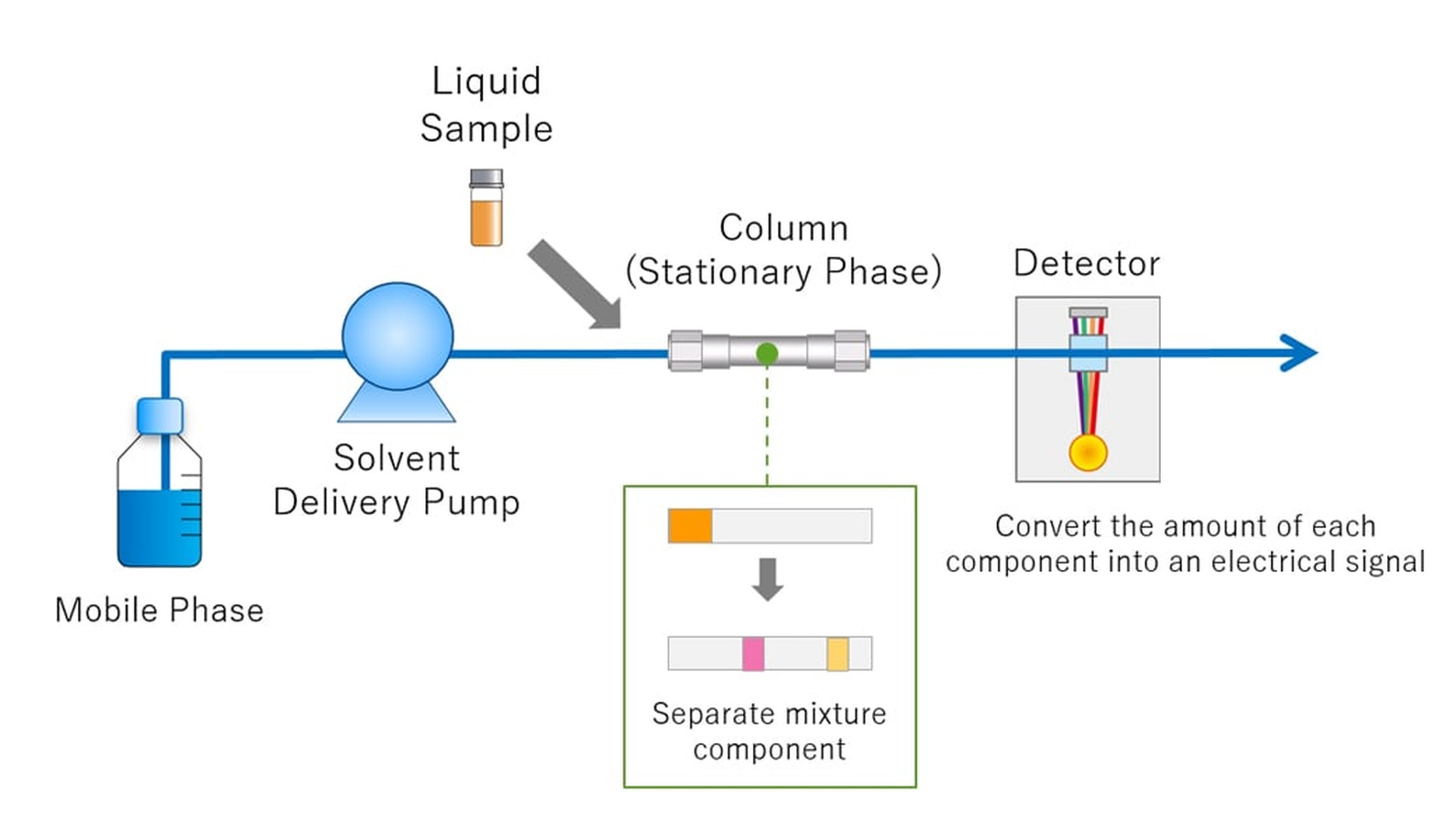 Chromatography — a method for separating mixtures in laboratory and clinical settings