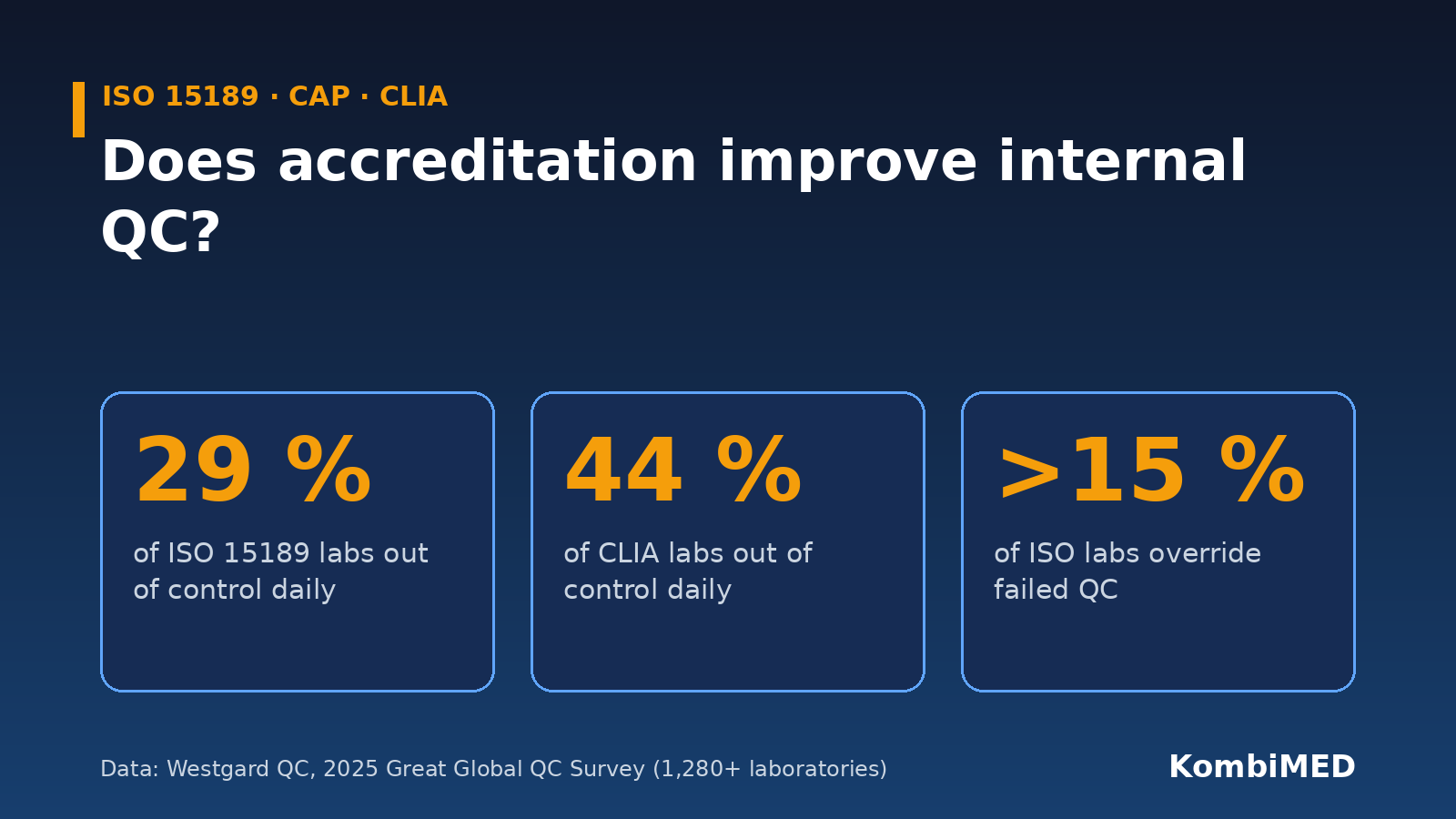 ISO 15189 and CLIA laboratories compared: 29 % vs 44 % out of control daily, more than 15 % of ISO laboratories override failed QC