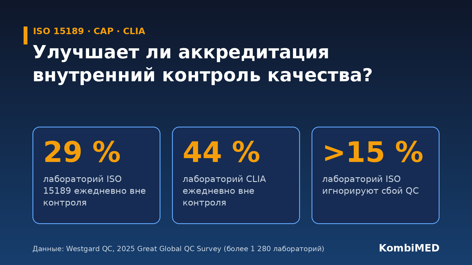 Лаборатории ISO 15189 и CLIA: 29 % и 44 % ежедневно вне контроля, более 15 % лабораторий ISO игнорируют сбой контроля