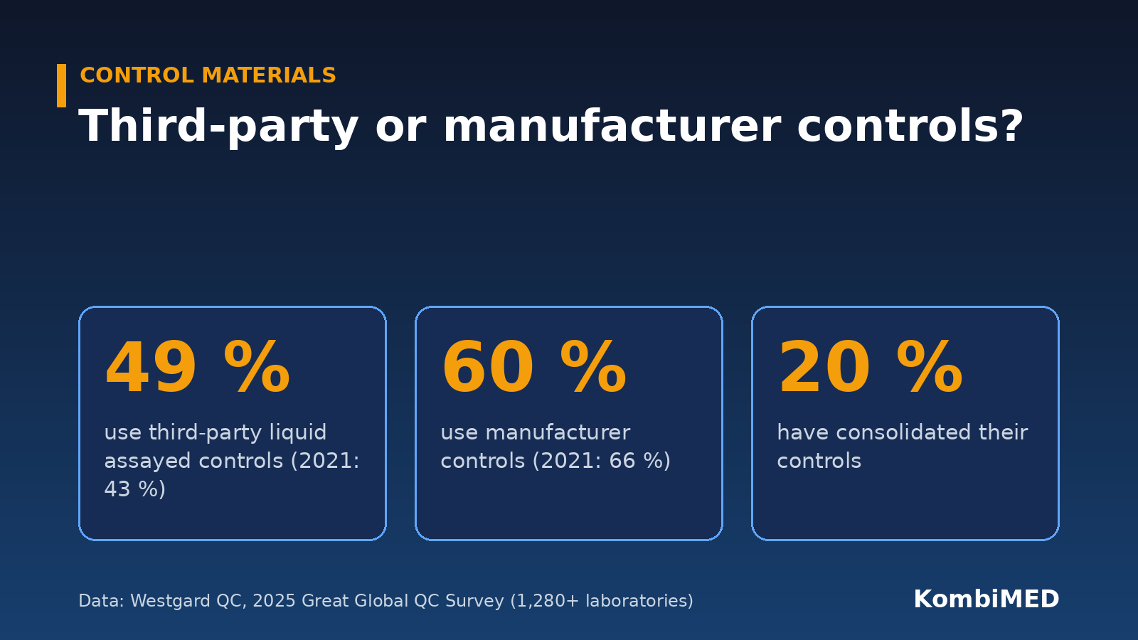 49 % of laboratories use third-party liquid assayed controls, 60 % manufacturer controls, 20 % have consolidated their controls