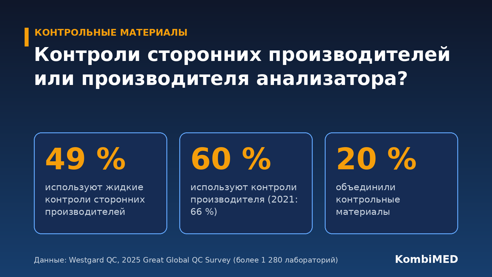 49 % лабораторий используют жидкие контроли сторонних производителей, 60 % — контроли производителя, 20 % объединили контрольные материалы