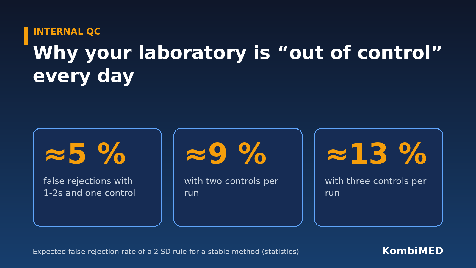 Expected false-rejection rate of a 2 SD rule: about 5 % with one control, 9 % with two and 13 % with three controls per run