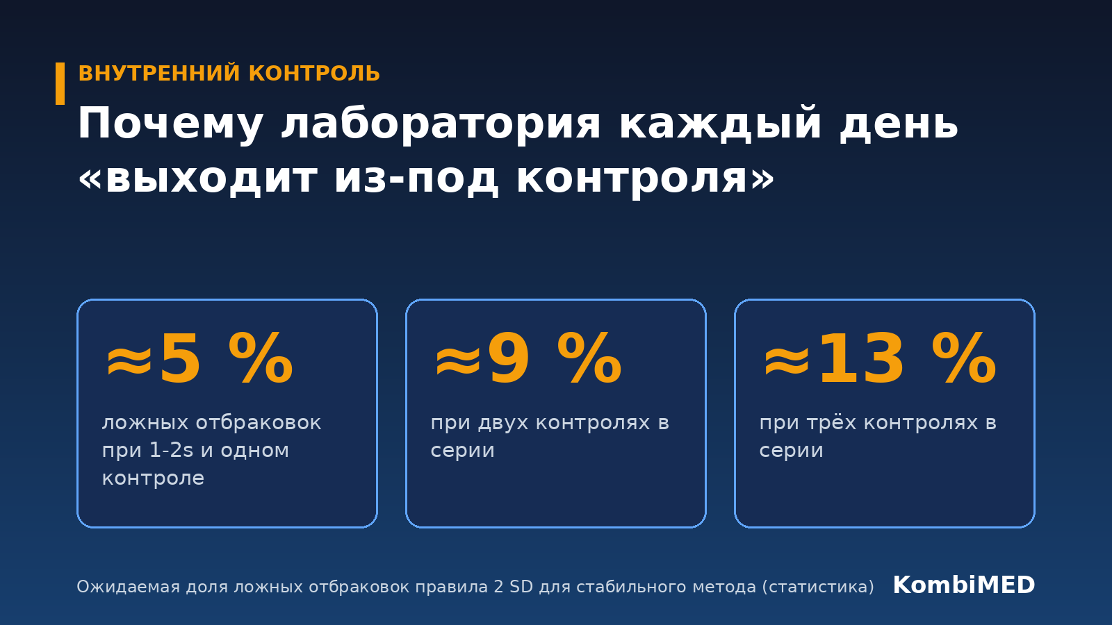 Ожидаемая доля ложных отбраковок правила 2 SD: около 5 % при одном контроле, 9 % при двух и 13 % при трёх контролях в серии