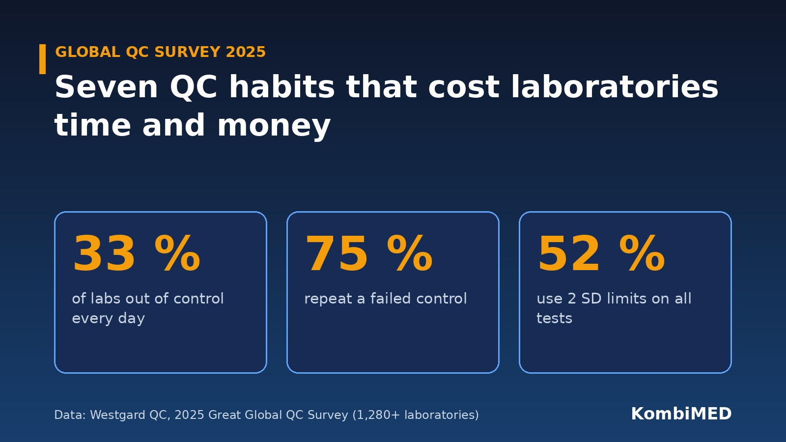 Global QC Survey 2025: 33 % of laboratories out of control every day, 75 % repeat failed controls, 52 % use 2 SD limits on all tests