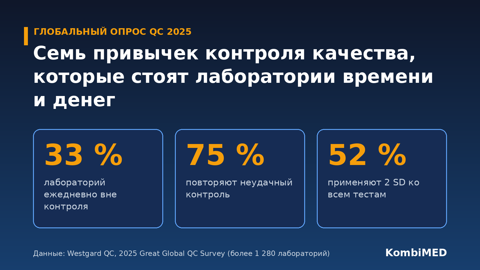 Глобальный опрос QC 2025: 33 % лабораторий ежедневно вне контроля, 75 % повторяют неудачный контроль, 52 % применяют 2 SD ко всем тестам